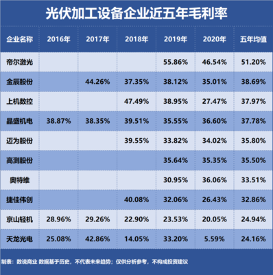 晶盛机电、迈为股份、上机数控,谁是盈利能力最强的光伏加工设备企业?